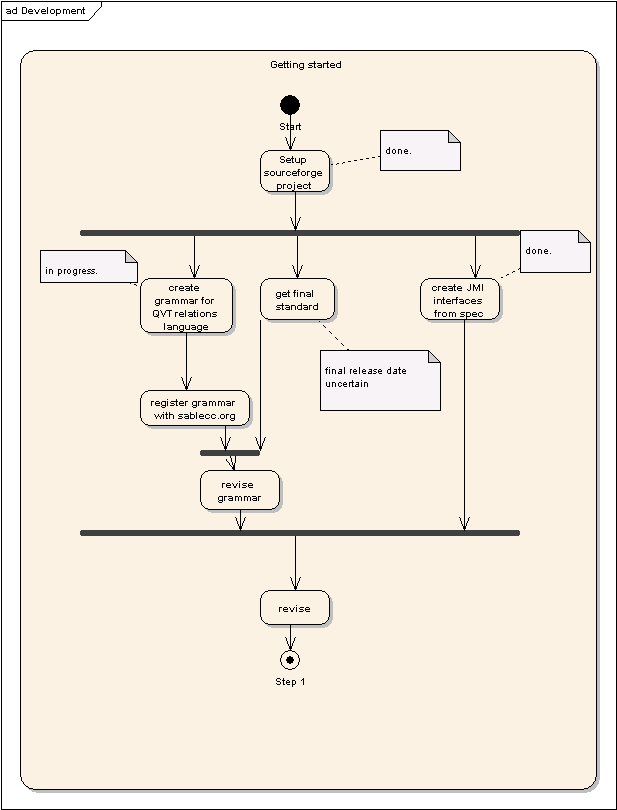 Development process